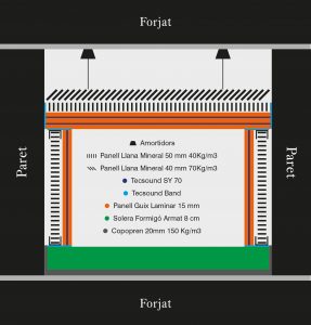 Croquis exemple d’una solució d’aïllament tipus box in box
