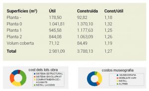 Dades sobre la construcció útil de la museografia.