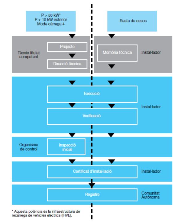 Procés per a la instal·lació d’un punt de recàrrega.