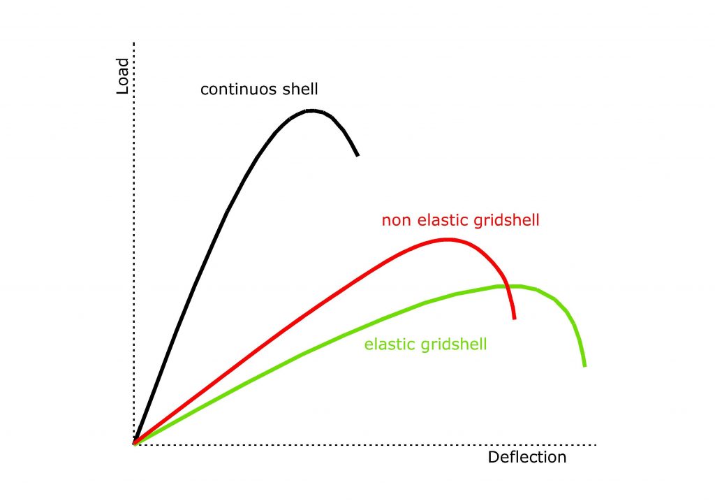 Diagrama de deformació segons càrrega aplicada. 