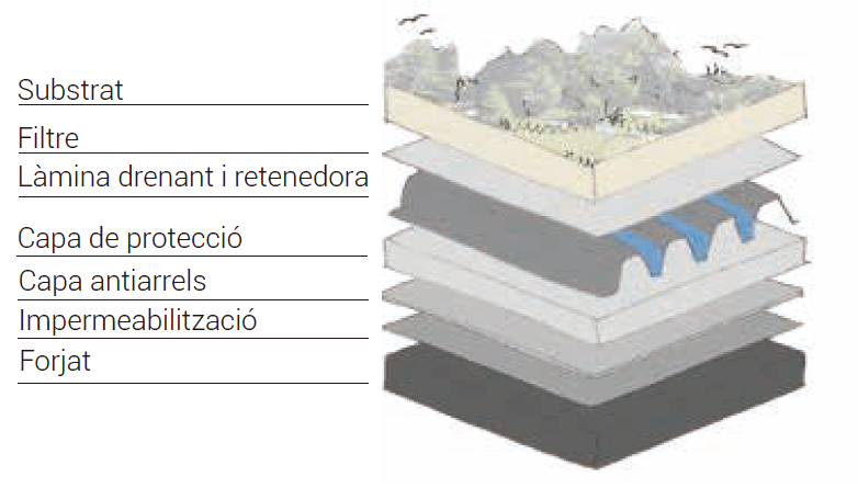 Aquesta imatge té l'atribut alt buit; el seu nom és sistema_coberta_verda.png